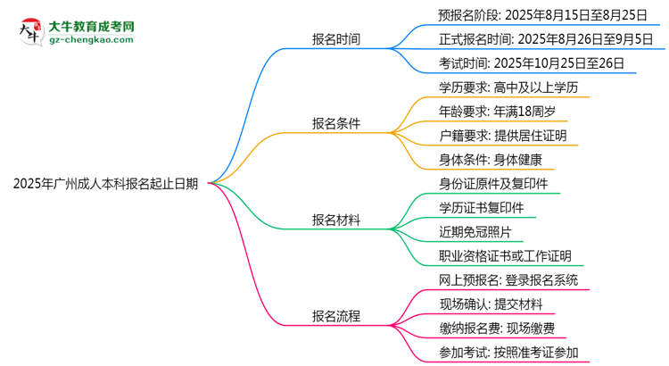 2025年廣州成人本科報名起止日期公布思維導(dǎo)圖
