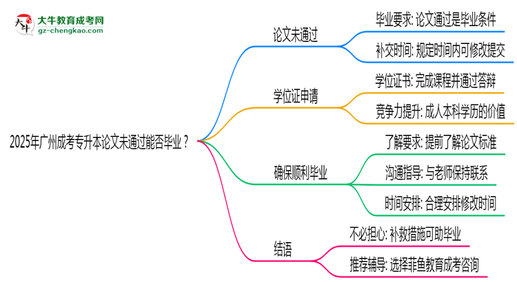 2025年廣州成考專升本論文未通過(guò)能否畢業(yè)？思維導(dǎo)圖