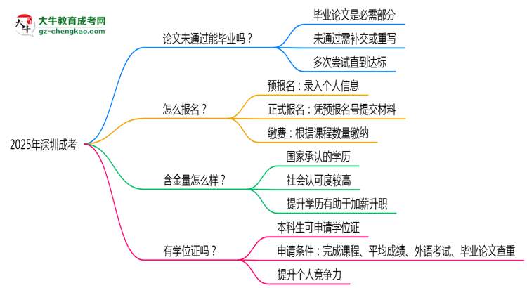 2025年深圳成考論文未通過(guò)能否畢業(yè)？思維導(dǎo)圖