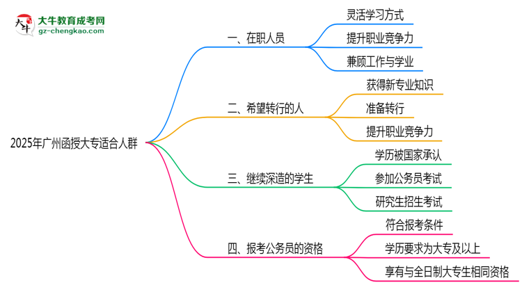 2025年廣州哪些人適合報(bào)考函授大專？思維導(dǎo)圖
