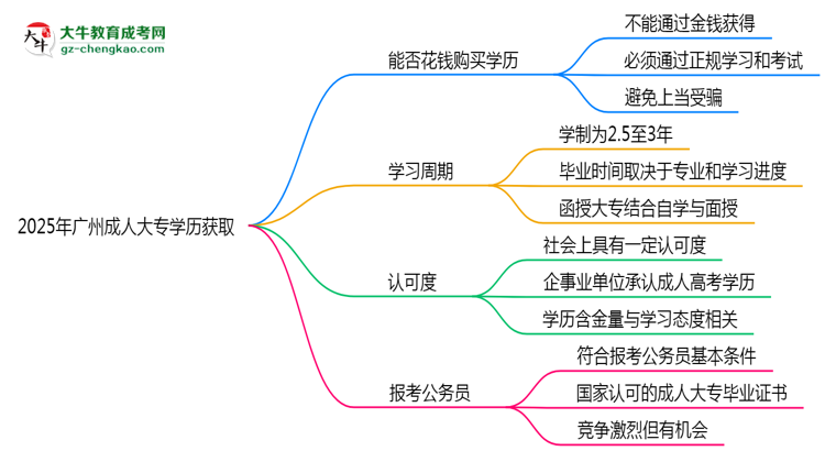 2025年廣州成人大專學(xué)歷能否花錢快速獲取？思維導(dǎo)圖