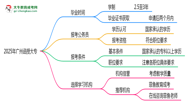 2025年廣州函授大專最快多久能畢業(yè)領(lǐng)取證書？思維導(dǎo)圖