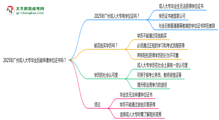 2025年廣州成人大專畢業(yè)后能申請(qǐng)學(xué)位證書嗎？思維導(dǎo)圖