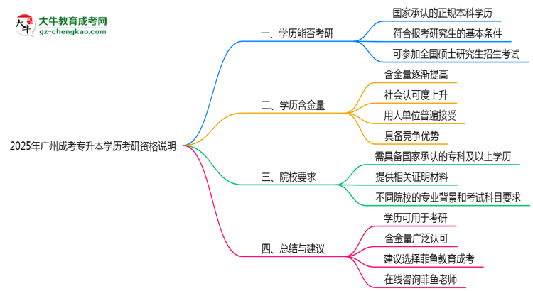 2025年廣州成考專升本學(xué)歷考研資格說(shuō)明思維導(dǎo)圖