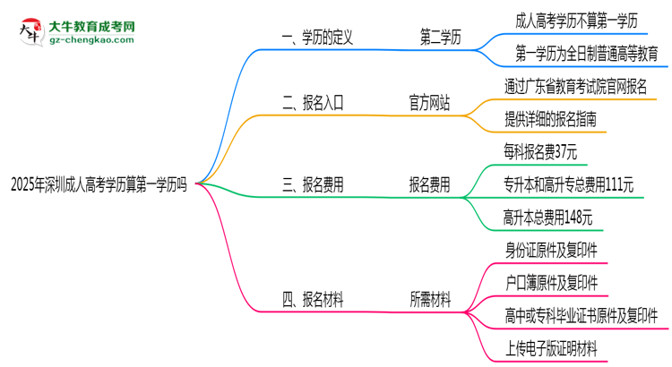 2025年深圳成人高考學歷算第一學歷嗎？思維導圖