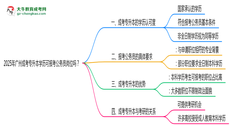 2025年廣州成考專升本學(xué)歷可報(bào)考公務(wù)員崗位嗎？思維導(dǎo)圖