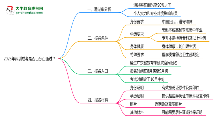 2025年深圳成考是否百分百通過？思維導(dǎo)圖