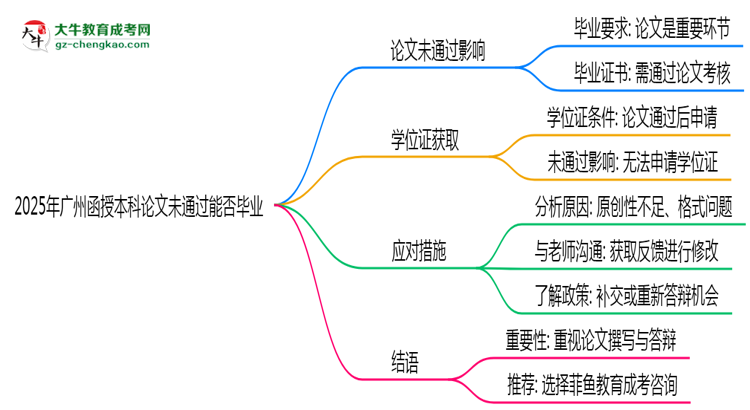 2025年廣州函授本科論文未通過能否畢業(yè)？思維導(dǎo)圖