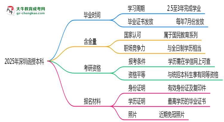 2025年深圳函授本科最快多久能畢業(yè)領(lǐng)取證書？思維導(dǎo)圖