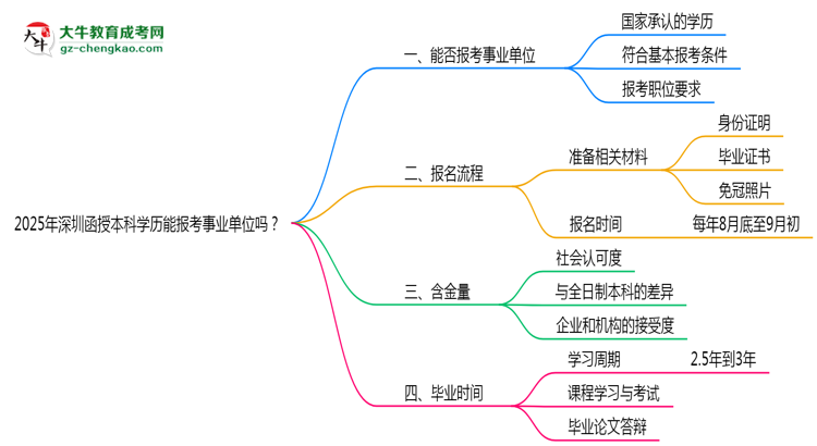 2025年深圳函授本科學(xué)歷能報(bào)考事業(yè)單位嗎？思維導(dǎo)圖