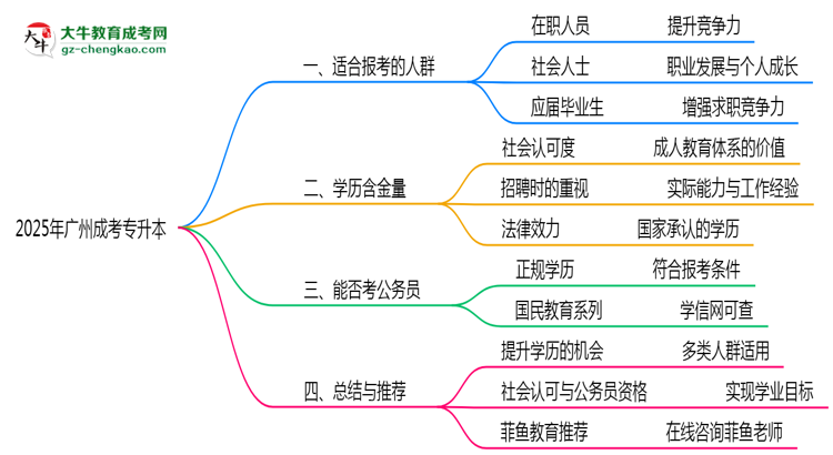 2025年廣州哪些人適合報考成考專升本？思維導圖