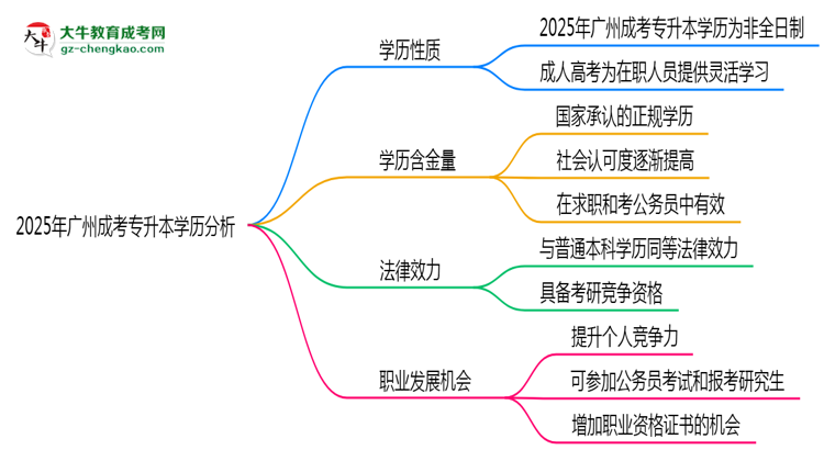 2025年廣州成考專(zhuān)升本學(xué)歷屬于全日制嗎？思維導(dǎo)圖