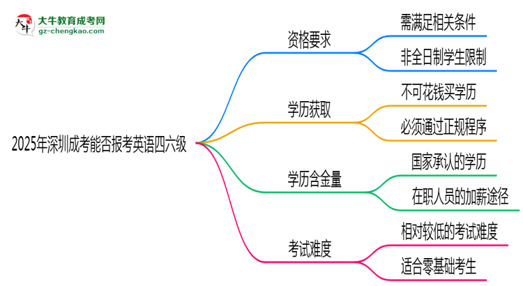 2025年深圳成考能否報考英語四六級？思維導(dǎo)圖