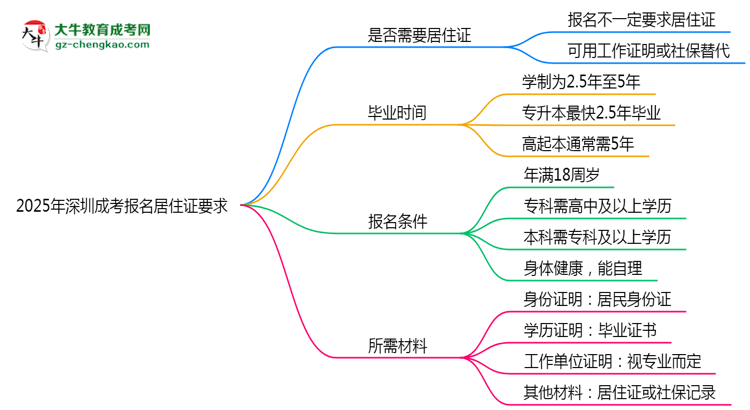 2025年深圳成考報名居住證要求思維導圖
