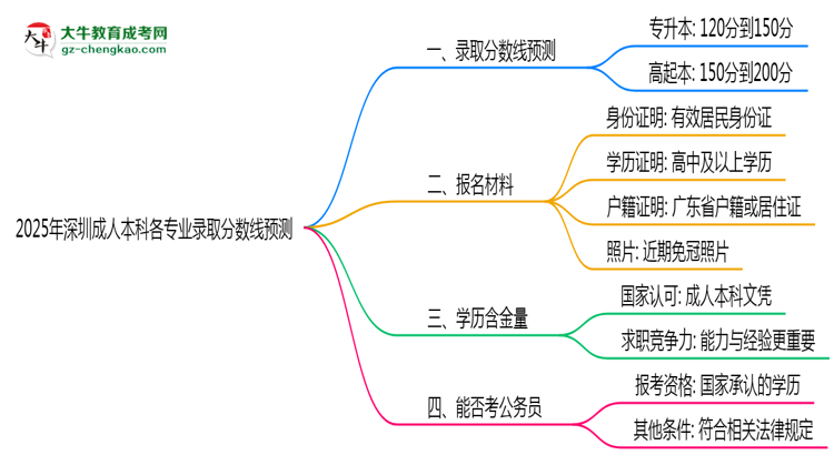 2025年深圳成人本科各專業(yè)錄取分數(shù)線預(yù)測思維導(dǎo)圖