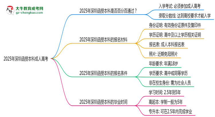 2025年深圳函授本科是否百分百通過(guò)？思維導(dǎo)圖
