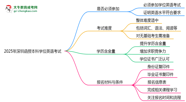 2025年深圳函授本科學(xué)位英語(yǔ)是否必考？思維導(dǎo)圖