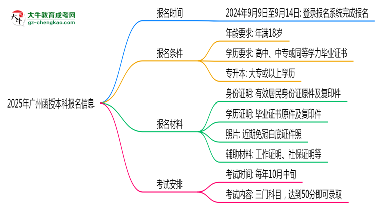 速看！2025年廣州函授本科報(bào)名起止日期公布