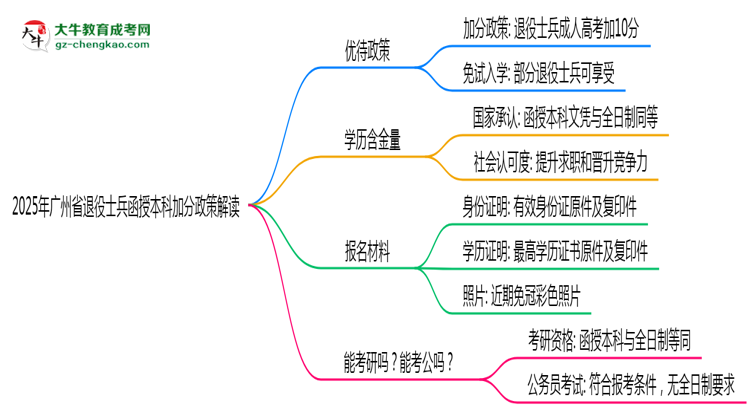 【圖文】2025年廣州省退役士兵函授本科加分政策解讀