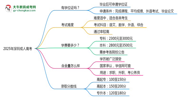 2025年深圳成人高考畢業(yè)后能申請學位證書嗎？思維導圖
