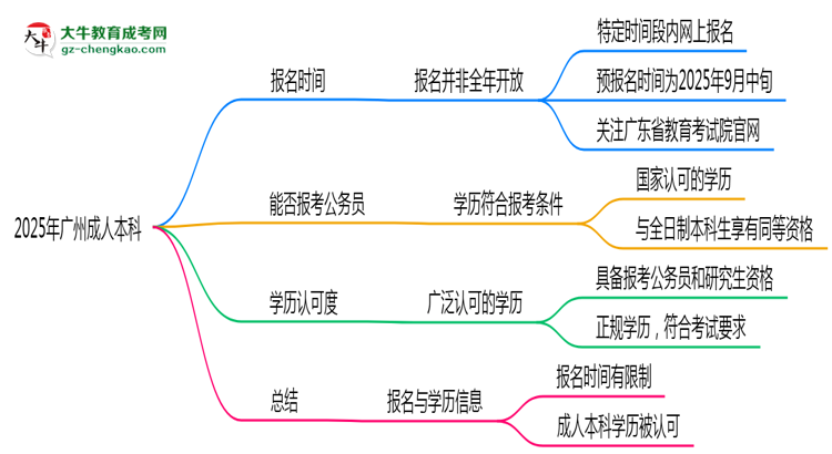 2025年廣州成人本科全年可報(bào)名是真的嗎？思維導(dǎo)圖