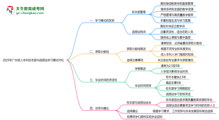 2025年廣州成人本科校本部與函授站學習模式對比思維導(dǎo)圖