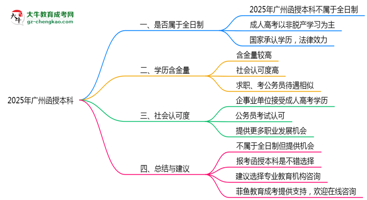 2025年廣州函授本科學歷屬于全日制嗎？思維導圖