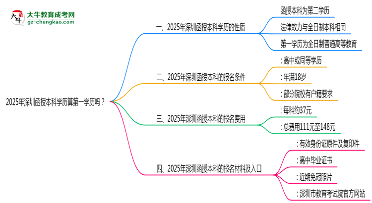 2025年深圳函授本科學(xué)歷算第一學(xué)歷嗎？思維導(dǎo)圖