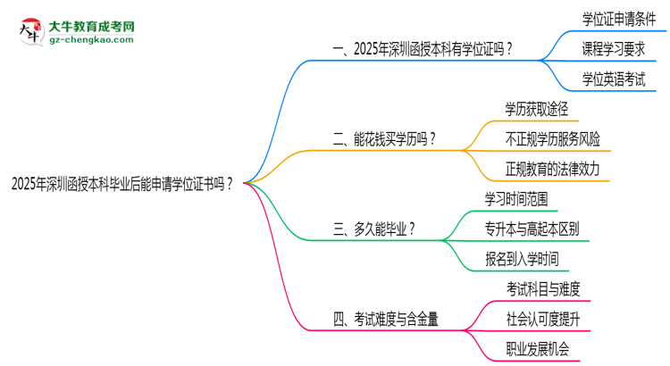 2025年深圳函授本科畢業(yè)后能申請學(xué)位證書嗎？思維導(dǎo)圖