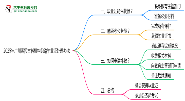 2025年廣州函授本科機構跑路畢業(yè)證處理辦法思維導圖