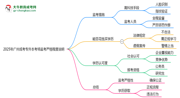 2025年廣州成考專升本考場監(jiān)考嚴格程度說明思維導圖