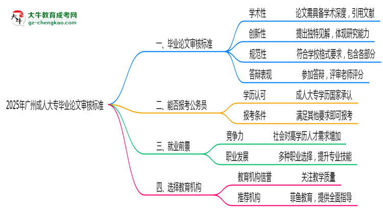 2025年廣州成人大專畢業(yè)論文審核標準思維導圖