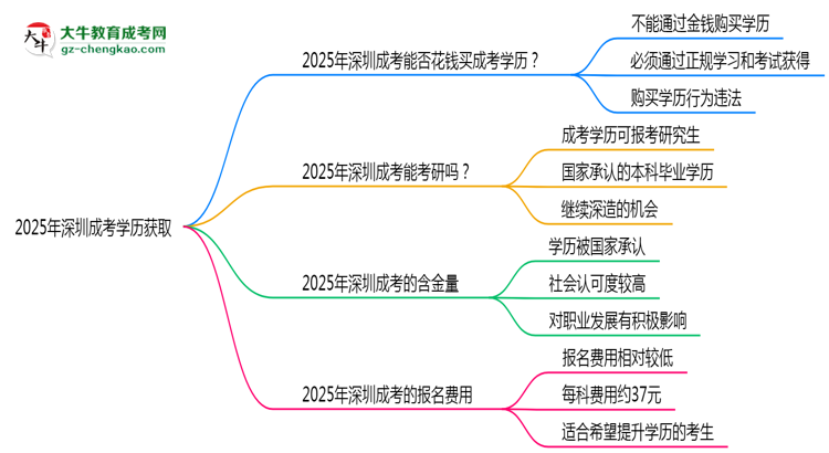 2025年深圳成考學歷能否花錢快速獲?。克季S導圖