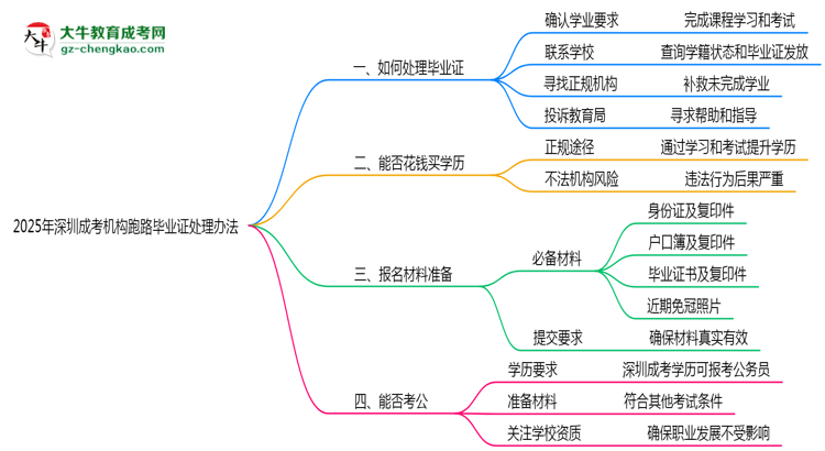 2025年深圳成考機構(gòu)跑路畢業(yè)證處理辦法思維導圖