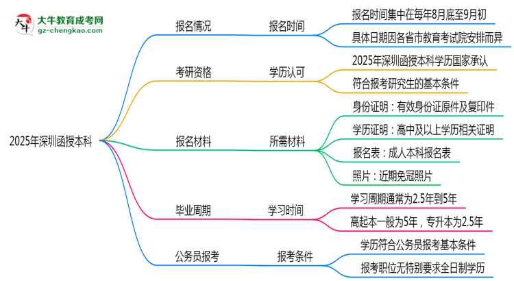 2025年深圳函授本科全年可報(bào)名是真的嗎？思維導(dǎo)圖