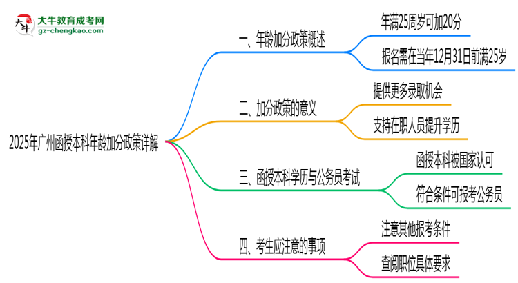2025年廣州函授本科年齡加分政策詳解思維導圖