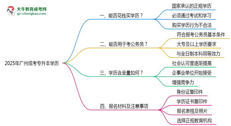 2025年廣州成考專升本學(xué)歷能否花錢快速獲取？思維導(dǎo)圖