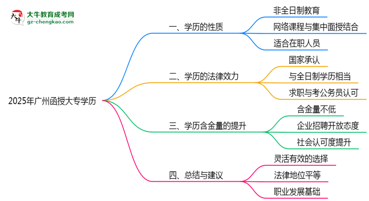 2025年廣州函授大專學(xué)歷屬于全日制嗎？思維導(dǎo)圖