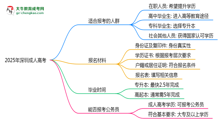 2025年深圳哪些人適合報(bào)考成人高考？思維導(dǎo)圖
