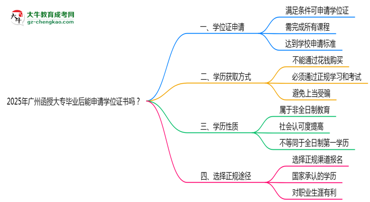 2025年廣州函授大專畢業(yè)后能申請學(xué)位證書嗎？思維導(dǎo)圖