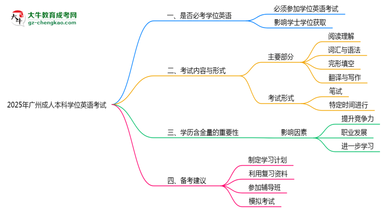 2025年廣州成人本科學位英語是否必考？思維導(dǎo)圖