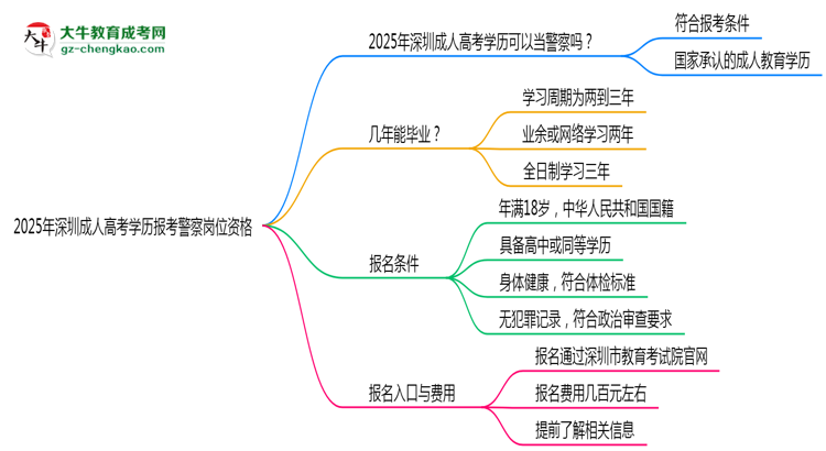 2025年深圳成人高考學歷報考警察崗位資格思維導圖