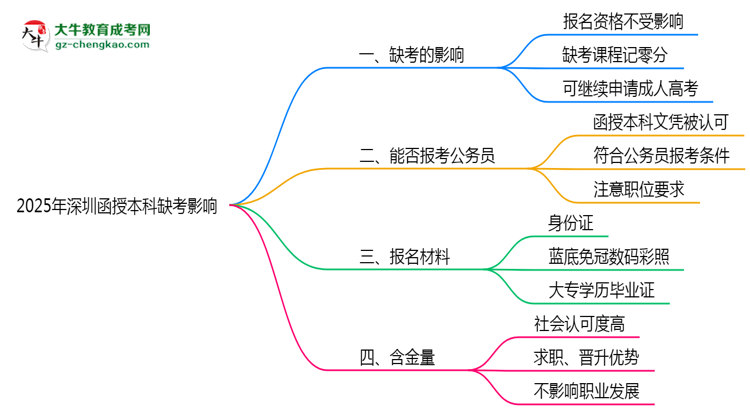 2025年深圳函授本科缺考會(huì)影響錄取嗎？思維導(dǎo)圖