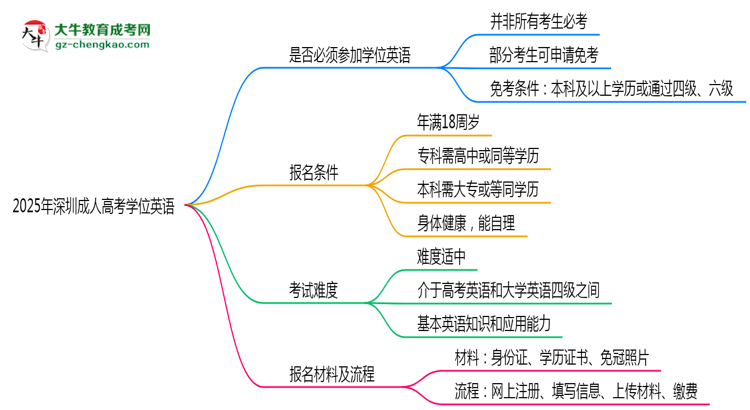 2025年深圳成人高考學(xué)位英語是否必考？思維導(dǎo)圖