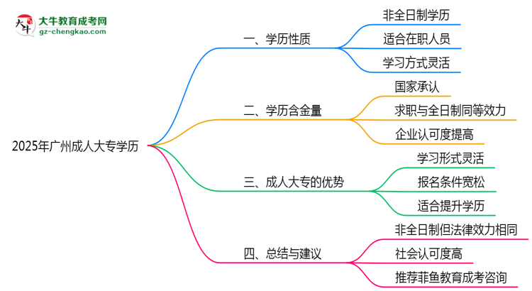 2025年廣州成人大專學歷屬于全日制嗎？思維導圖