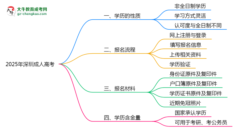 2025年深圳成人高考學歷屬于全日制嗎？思維導圖