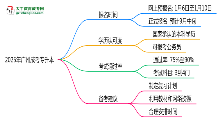 2025年廣州成考專升本全年可報(bào)名是真的嗎？思維導(dǎo)圖