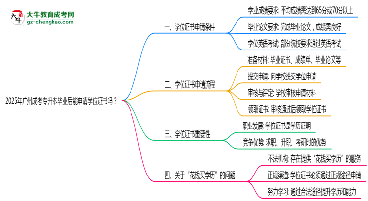 2025年廣州成考專升本畢業(yè)后能申請(qǐng)學(xué)位證書嗎？思維導(dǎo)圖
