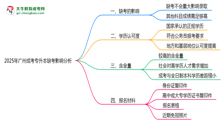 2025年廣州成考專升本缺考會(huì)影響錄取嗎？思維導(dǎo)圖