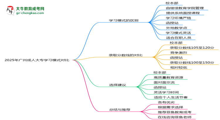 2025年廣州成人大專校本部與函授站學(xué)習(xí)模式對比思維導(dǎo)圖